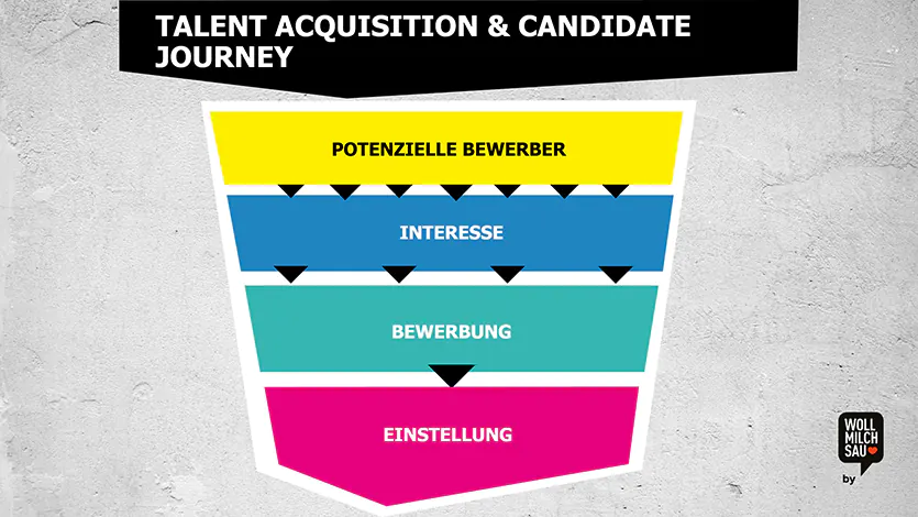 Talent Acquisition und Candidate Journey