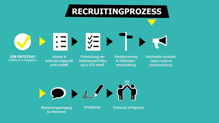 Grafik zum Ablauf des internen Recruitingprozesses