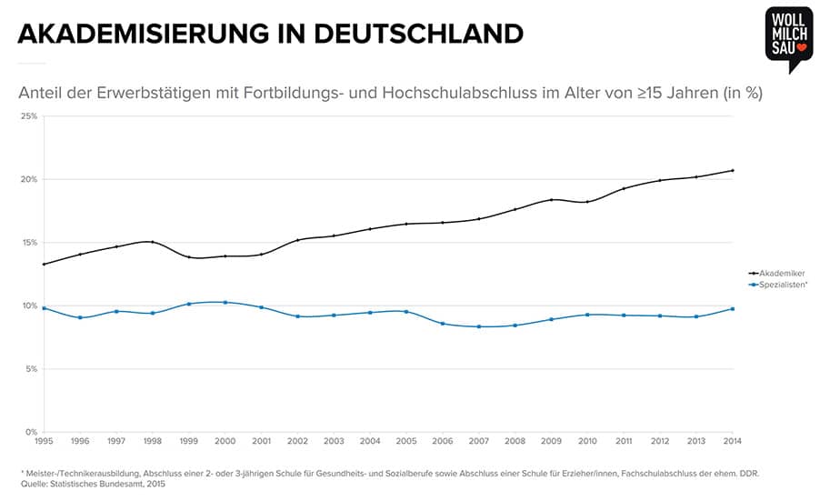 Akademisierung in Deutschland