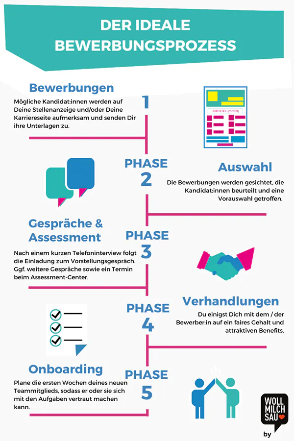 Infografik zum Bewerbungsprozess