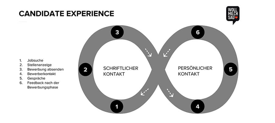 Die Candidate Experience ist die Schnittstelle zwischen Karriere-Webseite und Arbeitgebermarke.