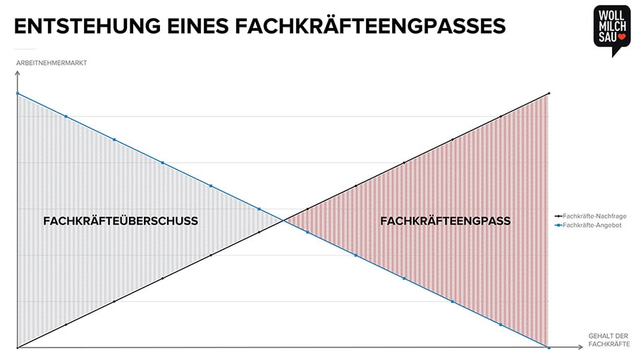 Entstehung eines Fachkräfteengpasses