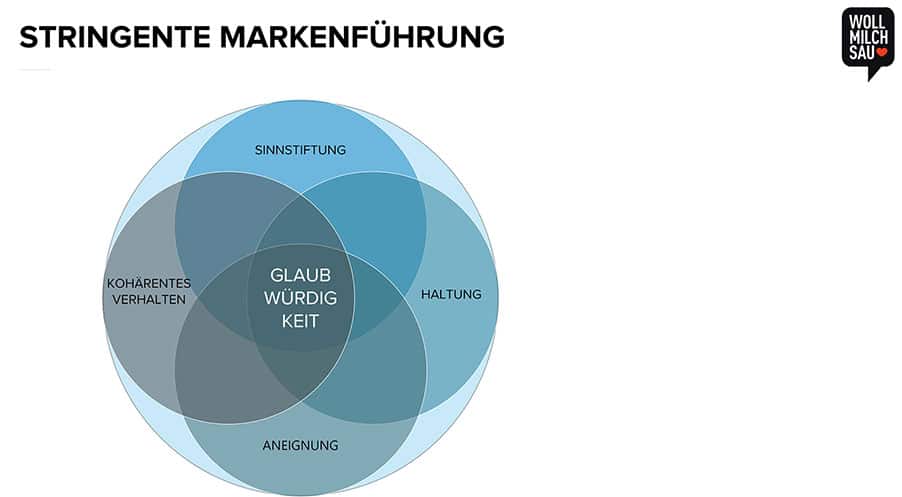 Stringenz schafft Glaubwürdigkeit und Vertrauen