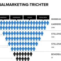 Personalmarketing-Trichter