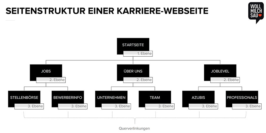 Beispielhafte Seitenstruktur einer benutzerfreundlichen Karriere-Webseite