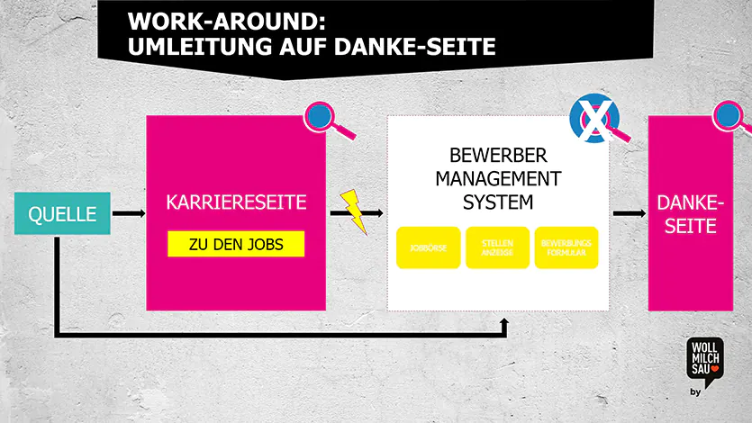 Workaround für Tracking mit Karriereseite und ATS