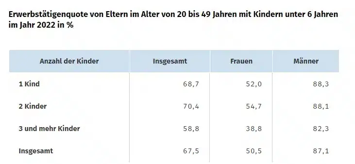 Erwerbstätigkeit mit Kindern