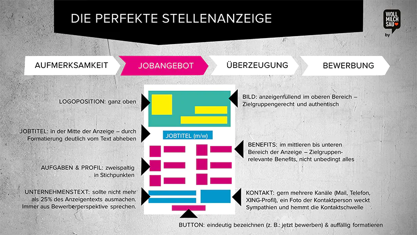 Aufbau einer Stellenanzeige