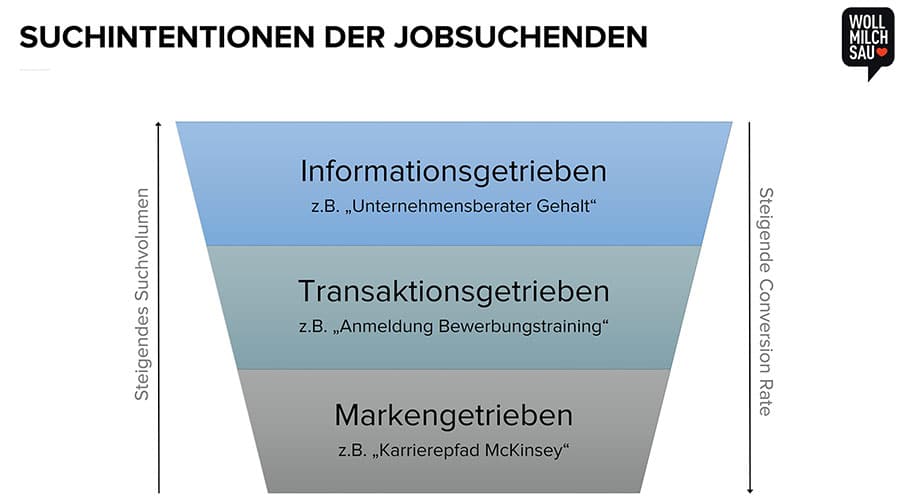 Für maximale Benutzerfreundlichkeit muss die Suchintention des Users erfüllt werden.