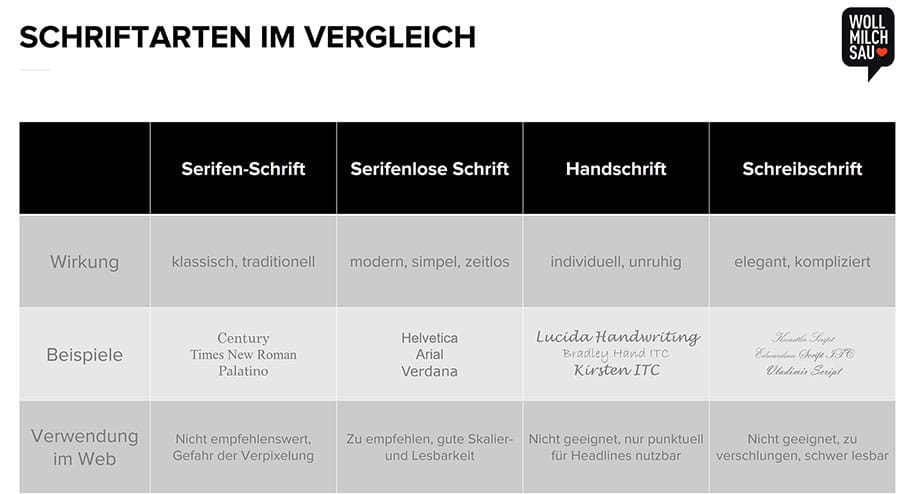 Vergleich verschiedener Schriftarten hinsichtlich ihrer Lesbarkeit und Usability