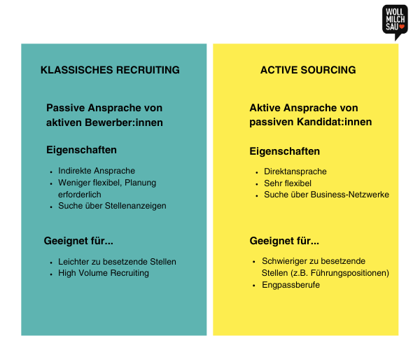 active sourcing recruiting unterschiede