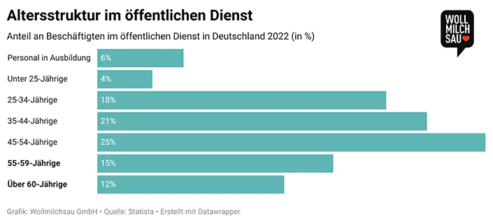 altersstruktur im öffentlichen dienst