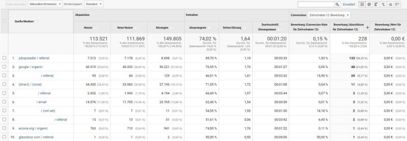 Cost-per-Application (CPA) in Google Analytics bestimmen