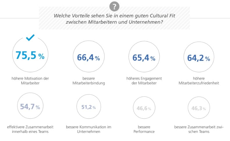 Cultural Fit Recruiting - Vorteile der Kultur zwischen Unternehmen und Mitarbeiter