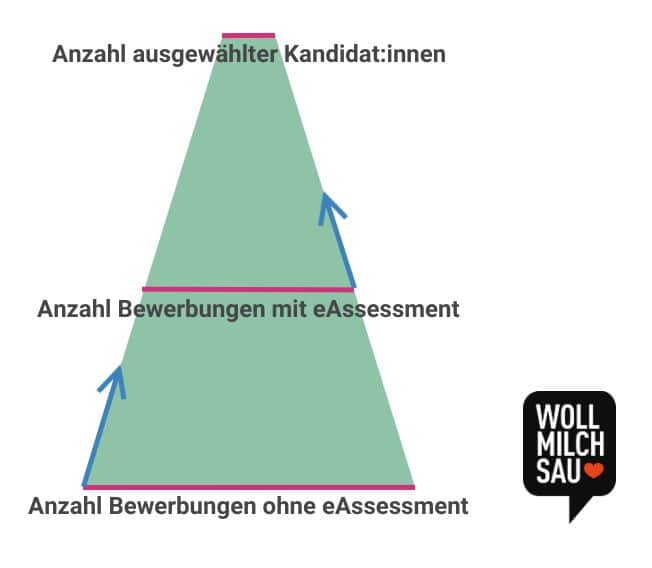 Anzahl Bewerbungen mit und ohne E-Assessment