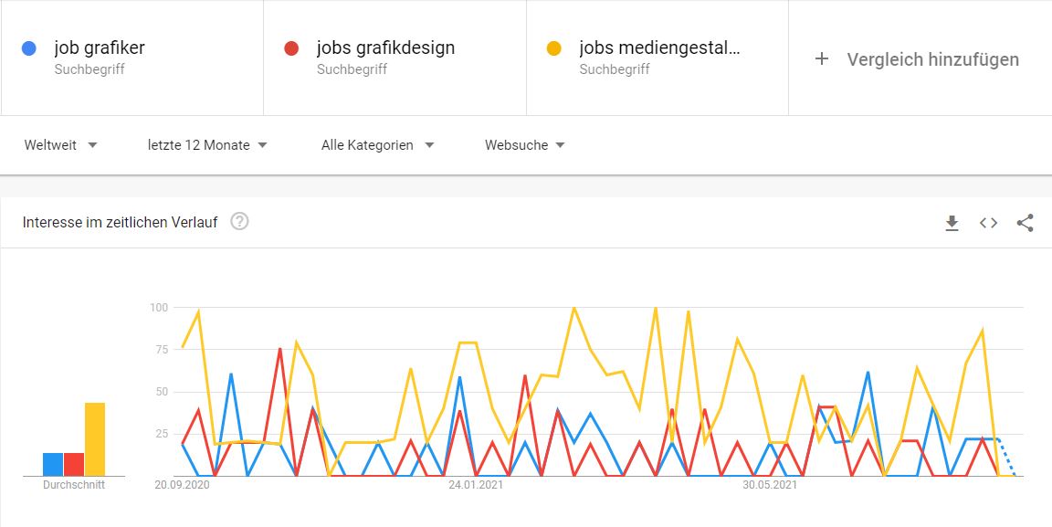 3 Jobtitel im Vergleich nach Suchvolumen der letzten 12 Monate