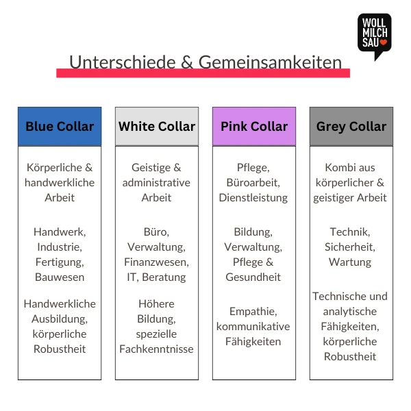 Blue Collar vs. White Collar Unterschiede