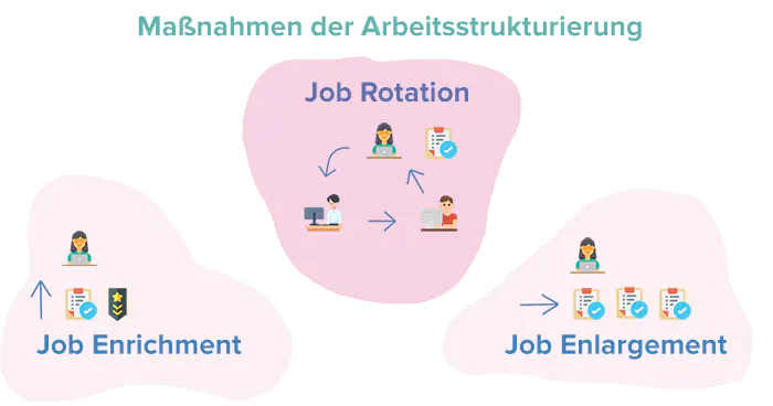 Vergleich von Job Rotation, Job Enrichment und Job Enlargement