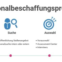 Personalbeschaffung