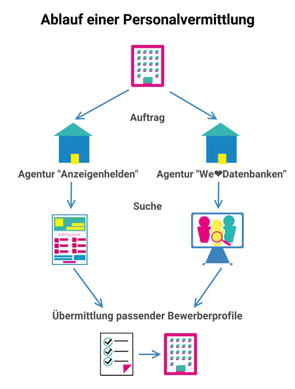 Ablauf einer Personalvermittlung
