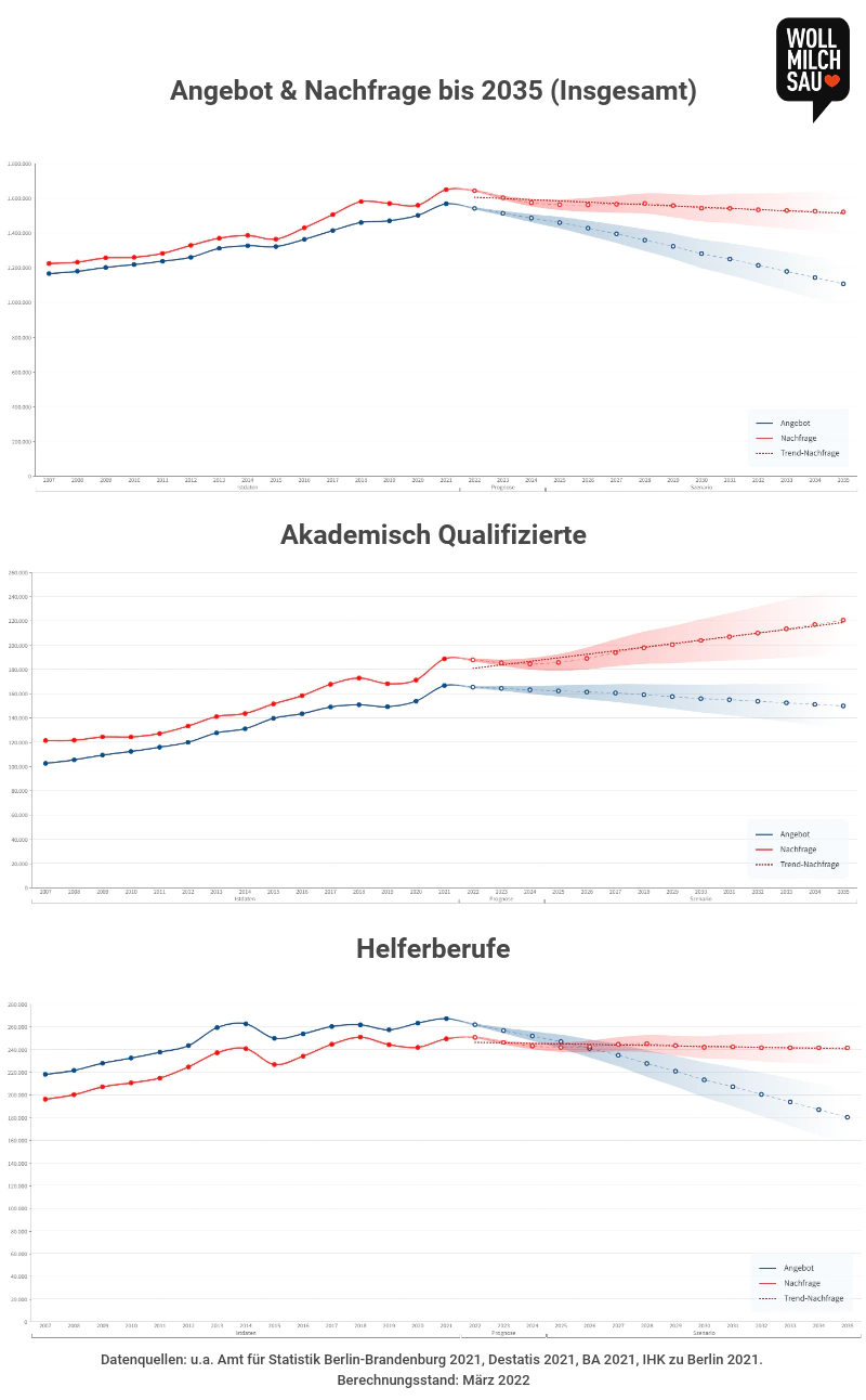 Prognosen zum Fachkräftemangel