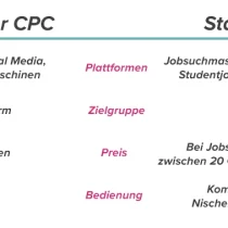 Cost-per-Click (CPC) im Personalmarketing