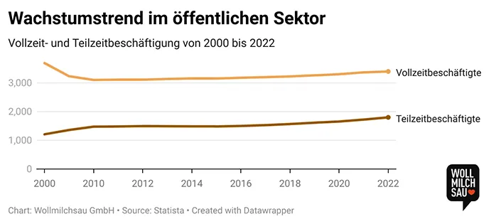 Pensionierungswelle: Wachstum Voll- und Teilzeit im öffentlichen Dienst