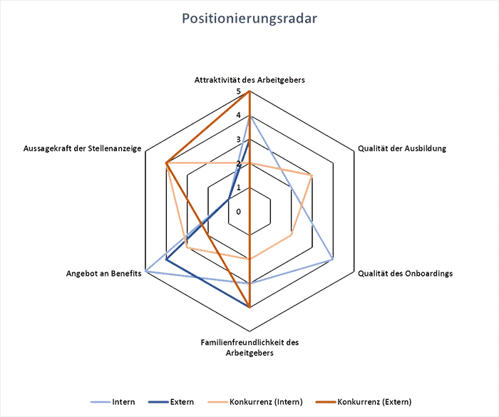 positionierungsradar personalmarketing strategie