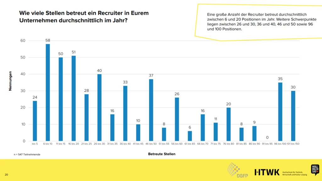 Anzahl gleichzeitig und jährlich betreuter Stellen je Recruiter