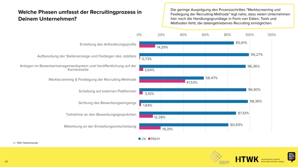 Mitwirkung des Recruitings an den Einzelphasen des Recruitingprozesses