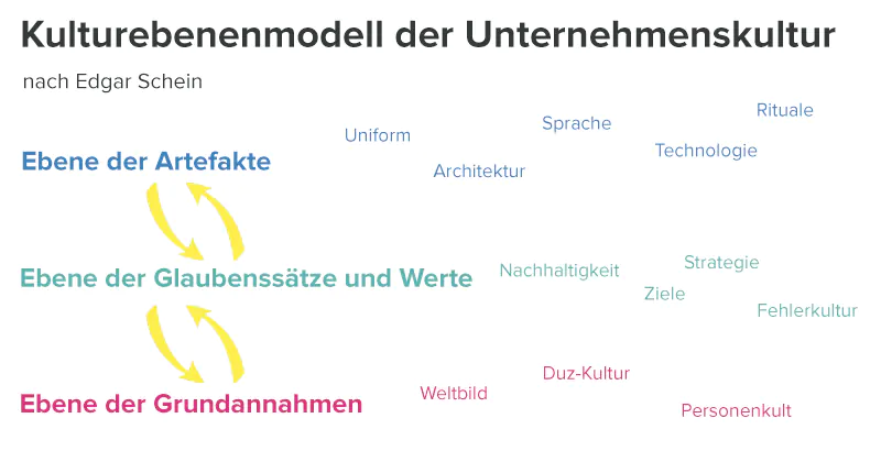 Kulturebenenmodell der Unternehmenskultur nach Edgar Schein.