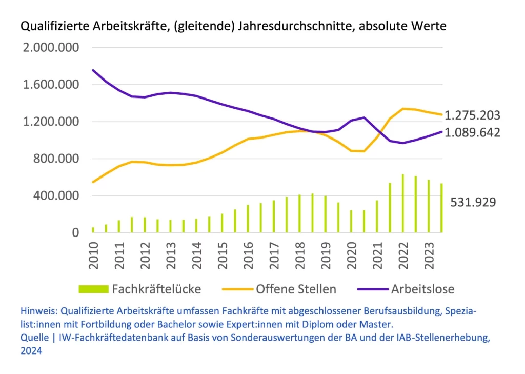 Arbeitslosen-Stellenrelation und Fachkräftelücke für Pflegeberufe