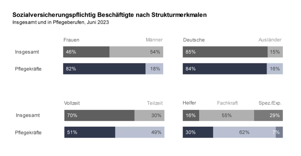 Sozialversicherungspflichtige Beschäftigte nach Strukturmerkmalen, insgesamt und in Pflegeberufen / Bildquelle: Statistik der Bundesagentur für Arbeit