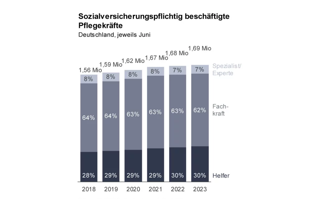 Sozialversicherungspflichtig beschäftigte Pflegekräfte 