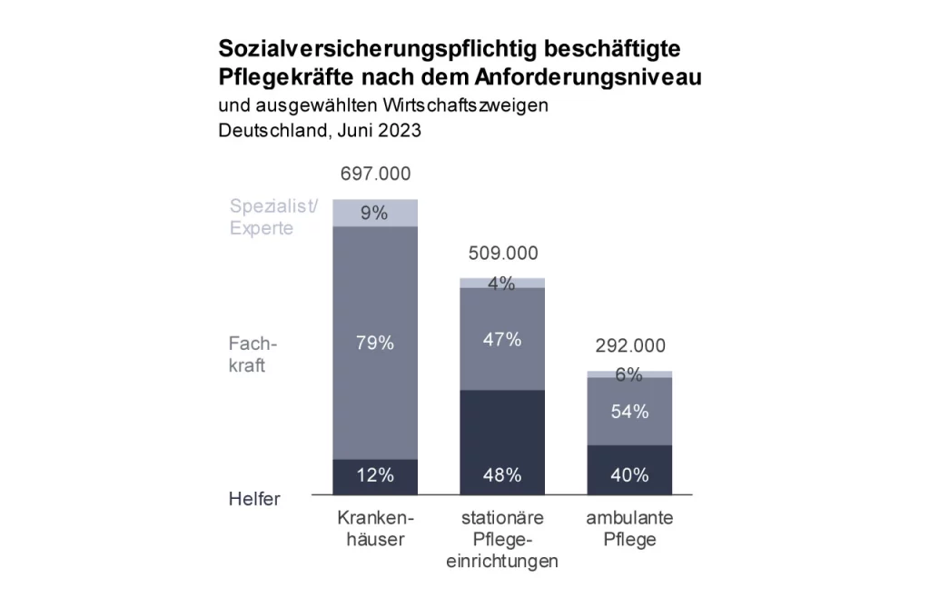 Sozialversicherungspflichtige beschäftigte Pflegekräfte nach dem Anforderungsniveau