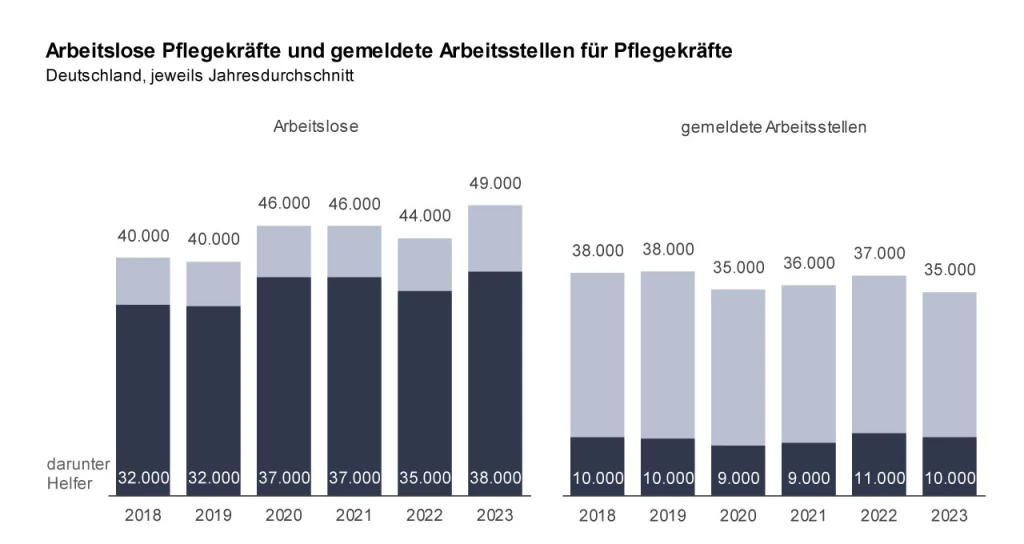 Arbeitslose Pflegekräfte und gemeldete Arbeitsstellen für Pflegekräfte