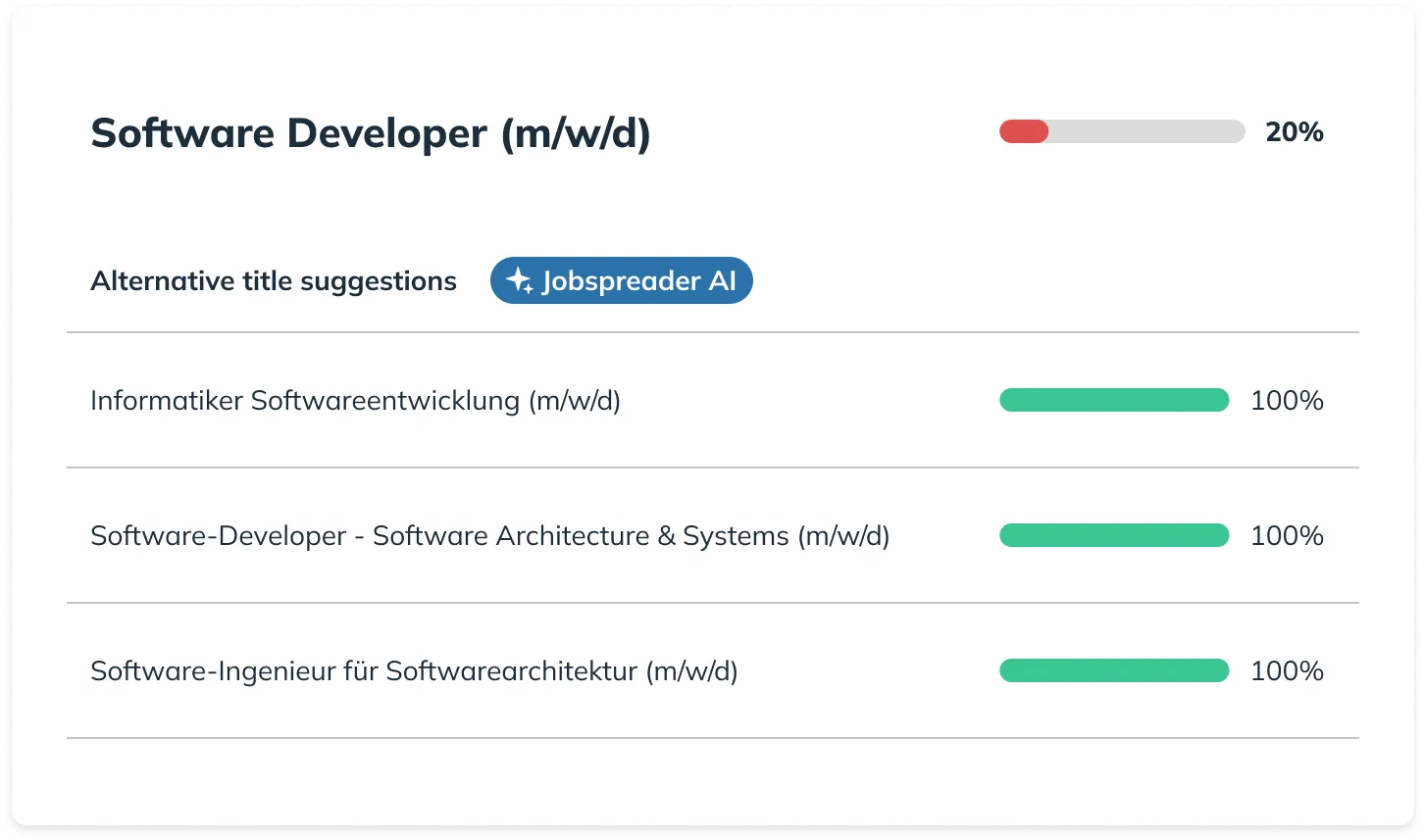 Bessere Jobtitel bessere Bewerbungen
