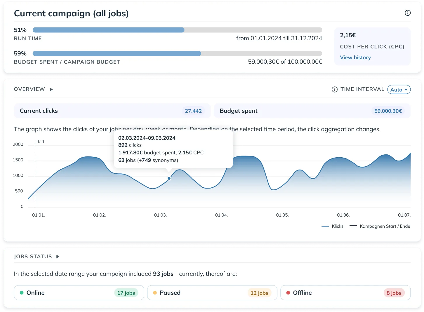 Wenig Klicks wenig Bewerbungen