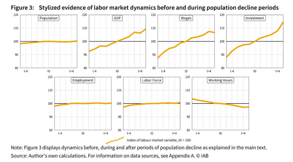 Stylized evidenz of labor market dynamics IAB