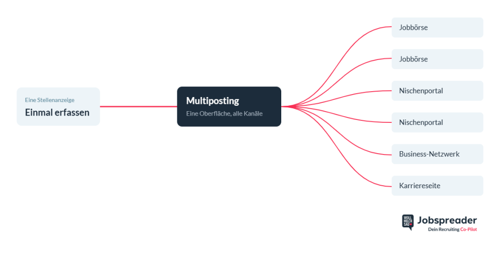 Multiposting