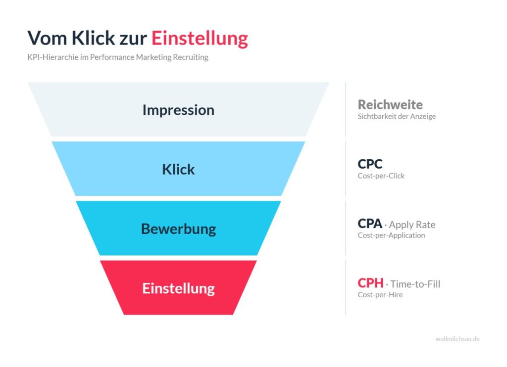 performance marketing recruiting funnel kpi