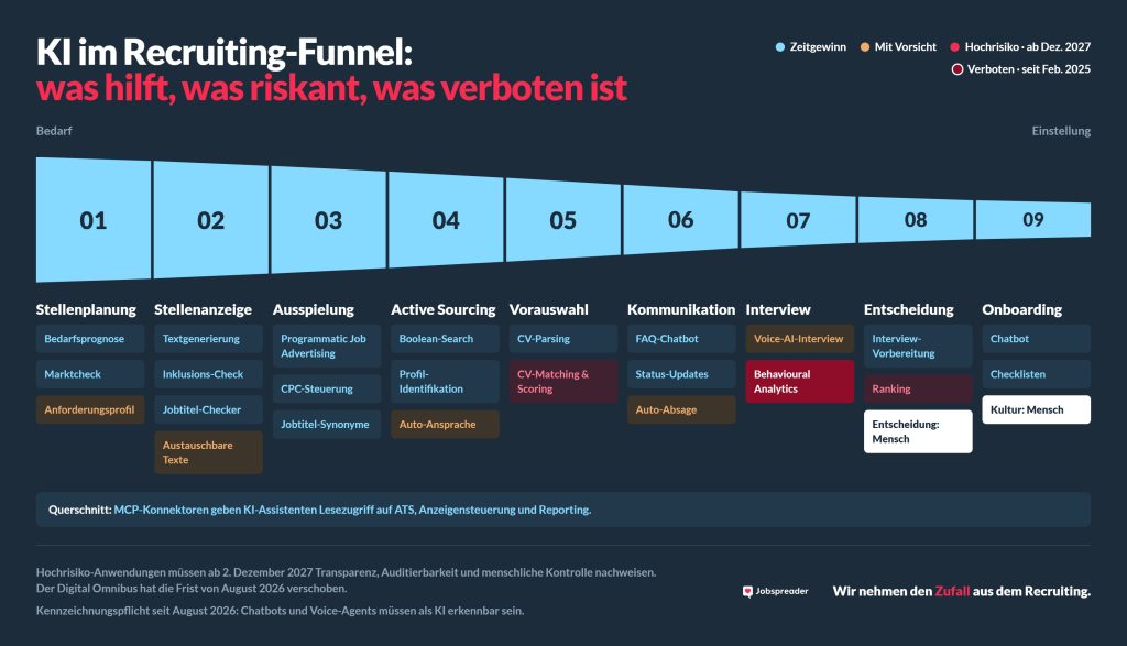 ki-im-recruiting-funnel